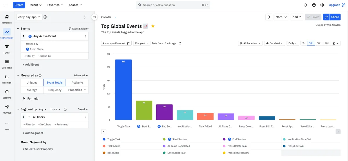 Amplitude analytics dashboard - Chart controls and redesign